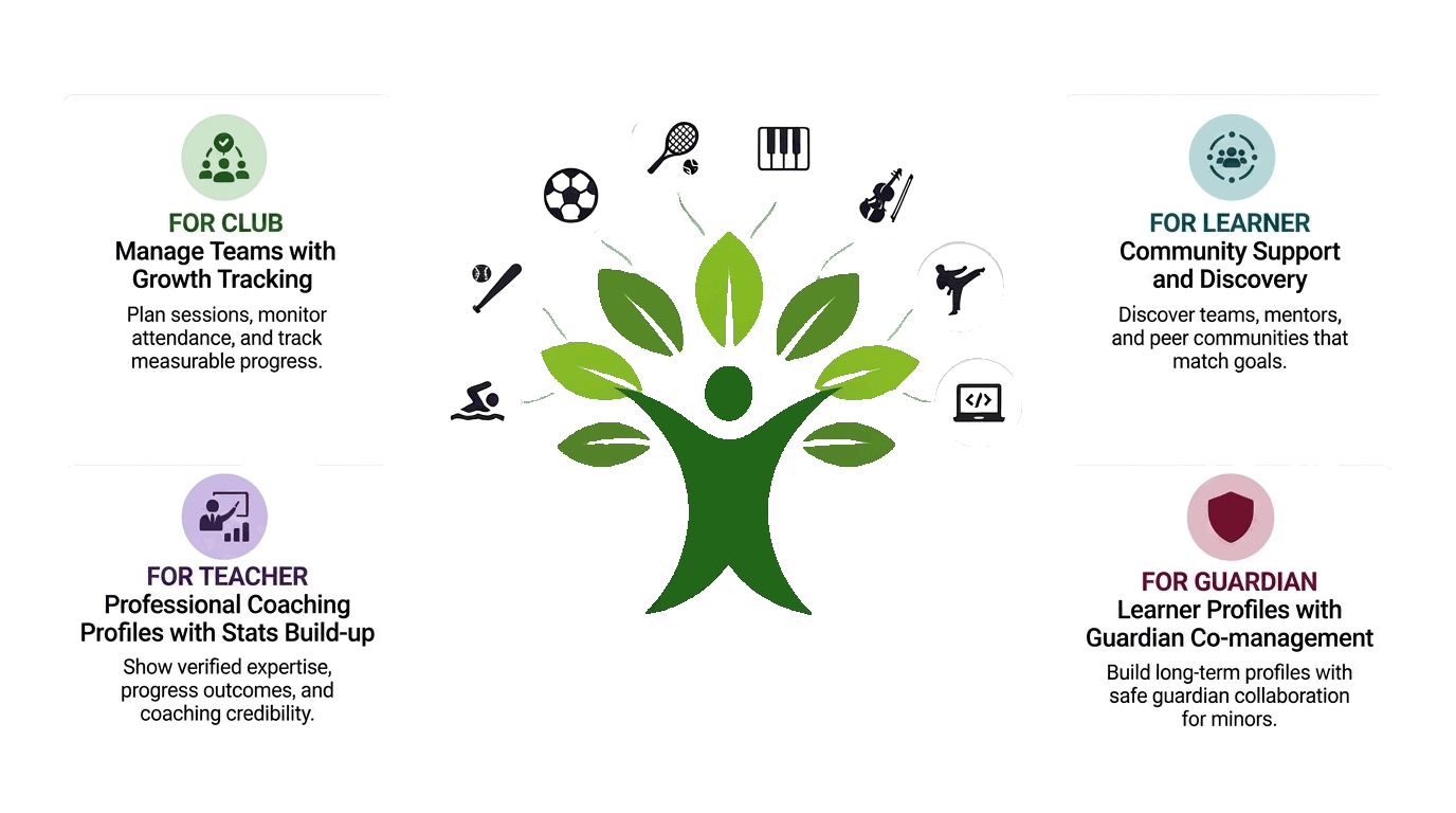 GrowYa platform core value map infographic